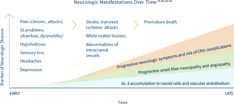 Graph showing increasing burden of neurologic manifestations of Fabry disease over time