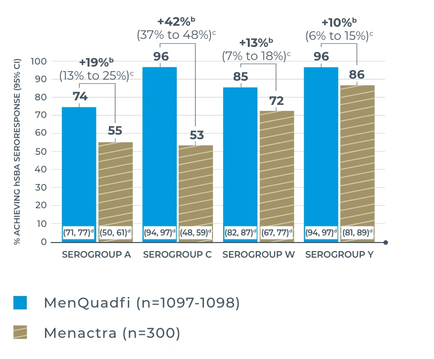 Illustration of a bar graph showing MenQuadfi’s effective seroresponse across all 4 serogroups vs Menactra®