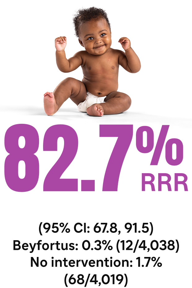 82.7% RRR; (95% CI: 67.8, 91.5); Beyfortus® (nirsevimab-alip): 0.3% (12/4,038); No intervention: 1.7% (68/4,019); There was a lower number of cases due to low viral circulation in the latter part of the follow-up. Definitive conclusions cannot be made.