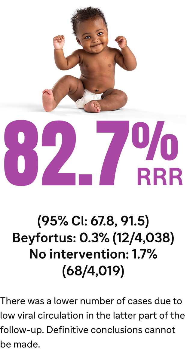 82.7% RRR; (95% CI: 67.8, 91.5); Beyfortus® (nirsevimab-alip): 0.3% (12/4,038); No intervention: 1.7% (68/4,019); There was a lower number of cases due to low viral circulation in the latter part of the follow-up. Definitive conclusions cannot be made.