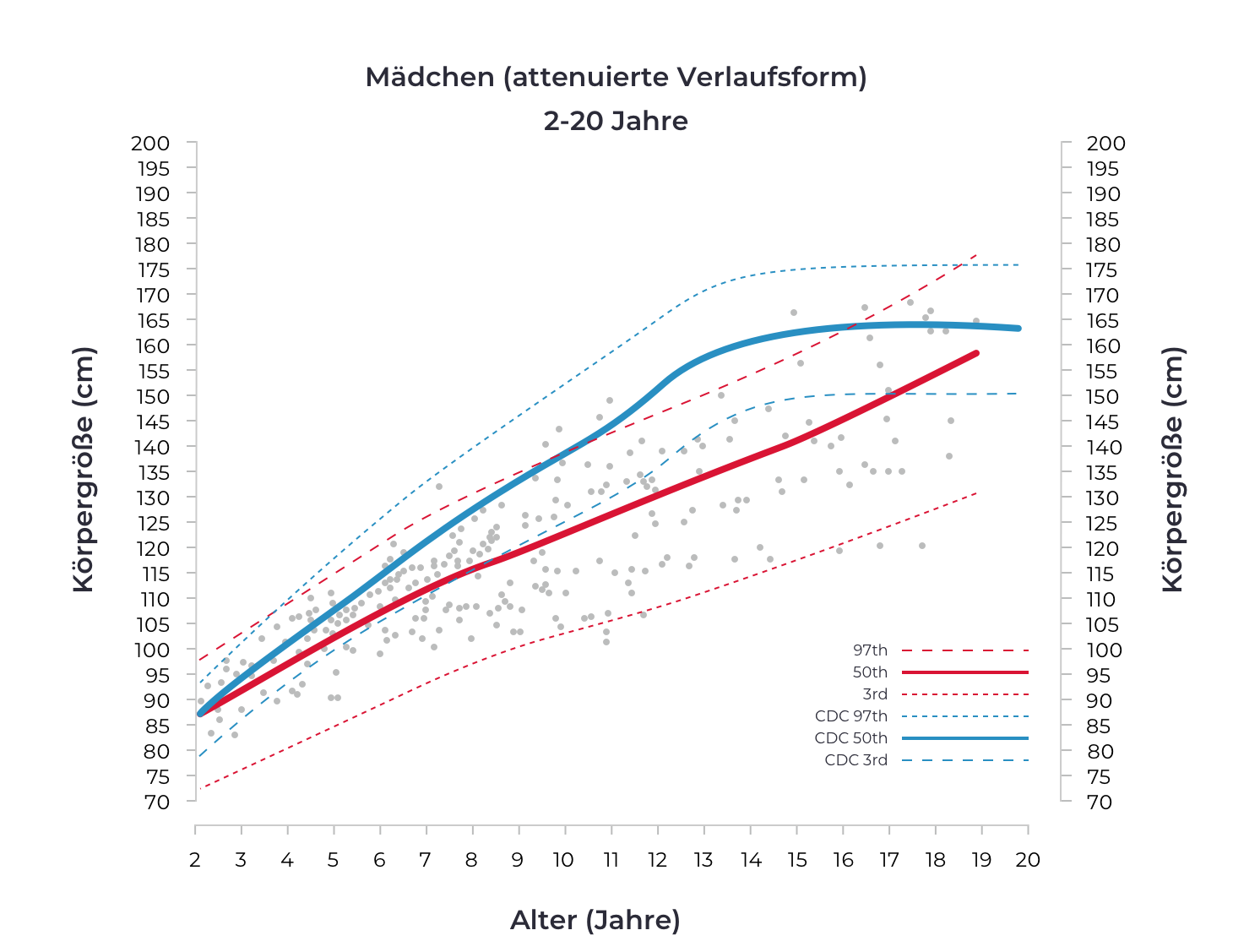 Liniendiagramm zeigt Körpergröße von Mädchen im Alter von 2 bis 20 Jahren mit verschiedenen Perzentillinien und Datenpunkten.