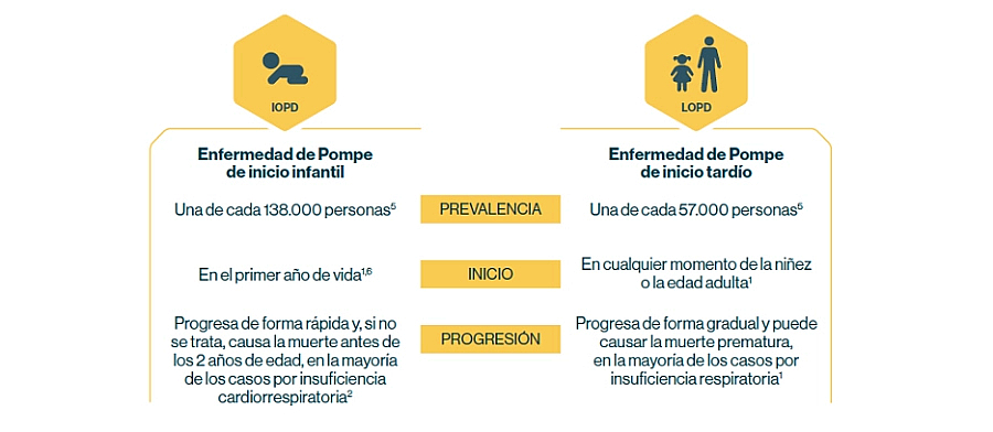Incidencia y prevalencia en Enfermedad de Pompe