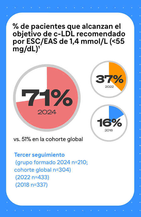 gráfico de pacientes alcanzando objetivos cldl recomendado ecs eas en formato mobile