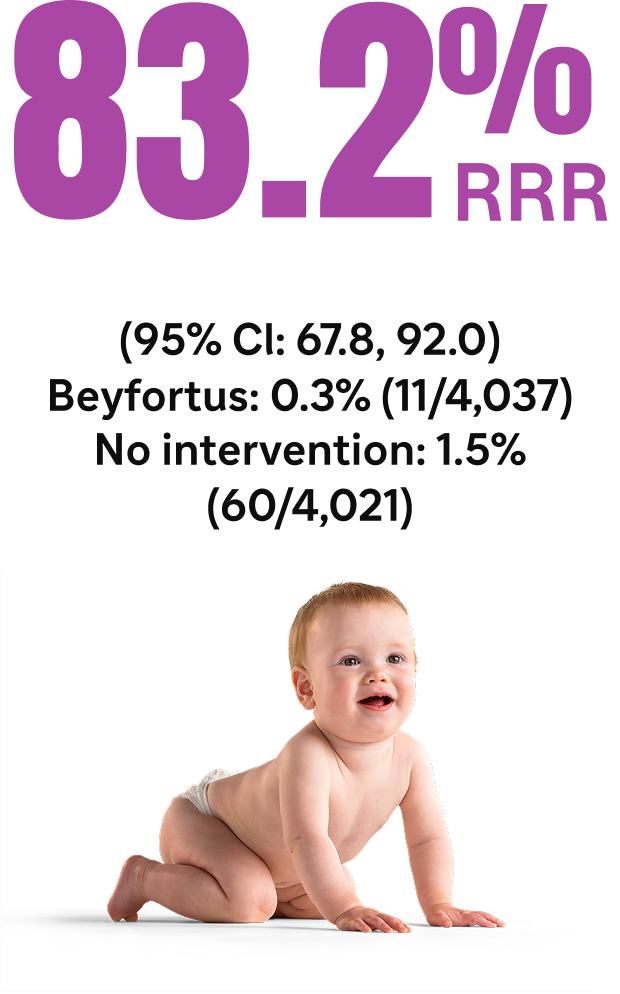 83.2% RRR; (95% CI: 67.8, 92.0); Beyfortus® (nirsevimab-alip): 0.3% (11/4,037); No intervention: 1.5% (60/4,021)