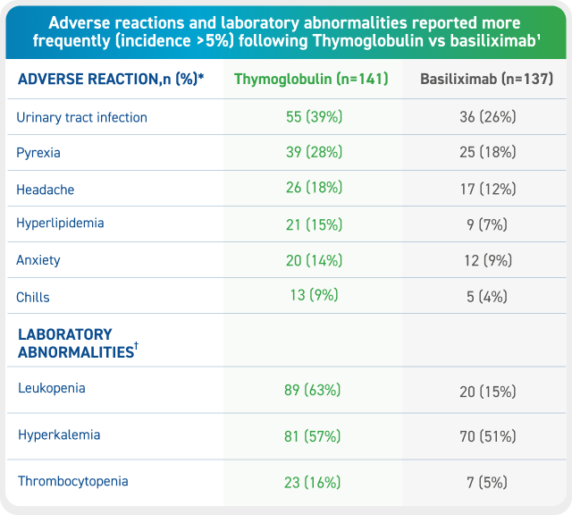 The image presents a table titled “Adverse reactions and laboratory abnormalities reported more frequently (incidence >5%) following Thymoglobulin vs basiliximab¹.” Two sections are shown: Adverse reactions, n (%)* and Laboratory abnormalities†, comparing Thymoglobulin (n=141) and Basiliximab (n=137). Adverse reactions reported were: Urinary tract infection—55 (39%) vs 36 (26%); Pyrexia—39 (28%) vs 25 (18%); Headache—26 (18%) vs 17 (12%); Hyperlipidemia—21 (15%) vs 9 (7%); Anxiety—20 (14%) vs 12 (9%); Chills—13 (9%) vs 5 (4%). Laboratory abnormalities included: Leukopenia—89 (63%) vs 20 (15%); Hyperkalemia—81 (57%) vs 70 (51%); Thrombocytopenia—23 (16%) vs 7 (5%).