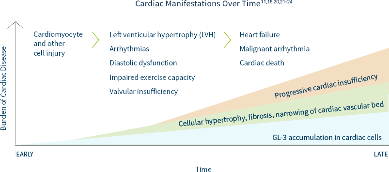 Graph showing increasing burden of cardiac manifestations of Fabry disease over time