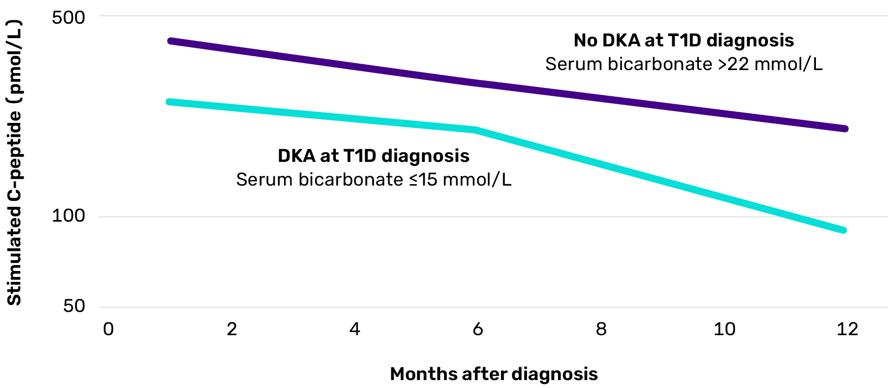 Longitudinal C-peptide levels