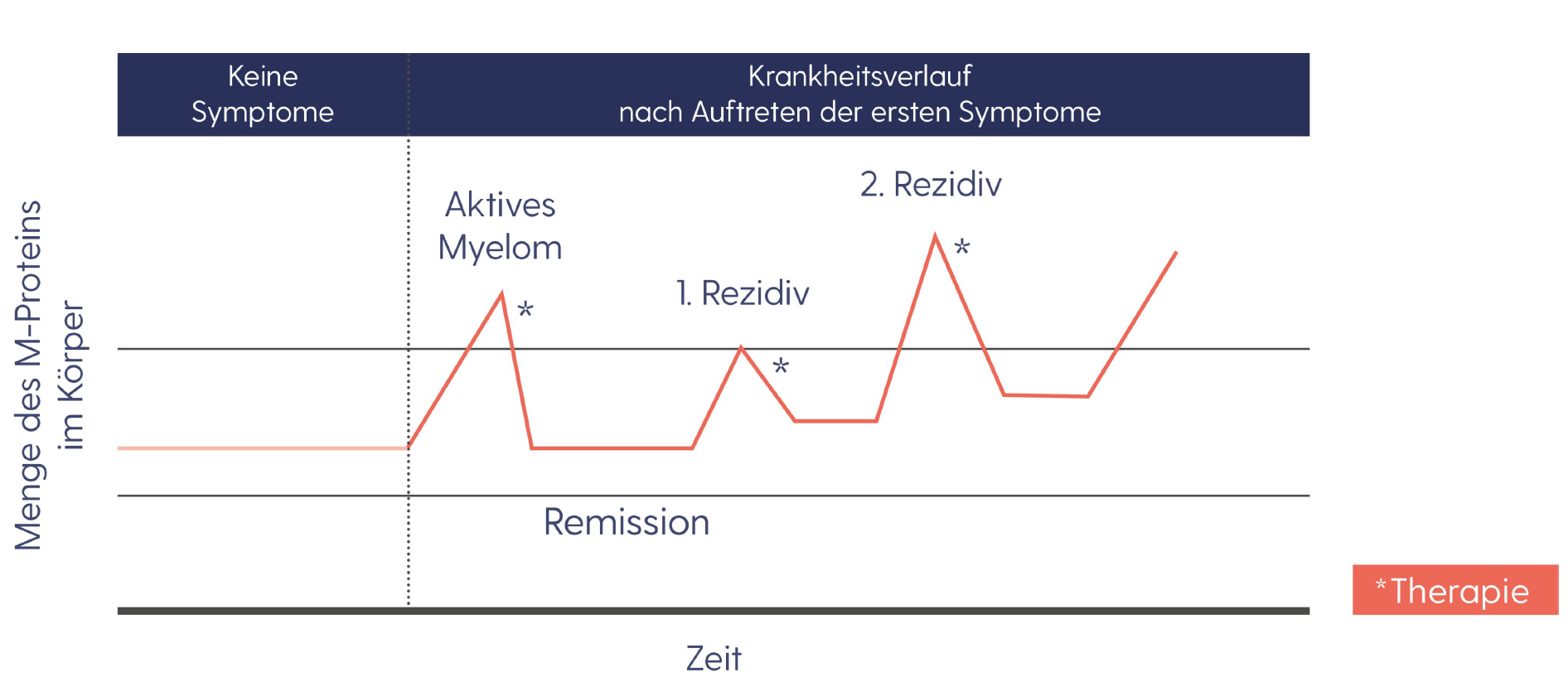Der Krankheitsverlauf des Multiplen Myeloms vom aktiven Myelom über die Remission und das 1. und 2. Rezidiv