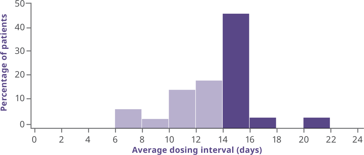 >14 days dosing chart showing the percentage of patients vs. the average dosing interval for interval adjusted arm