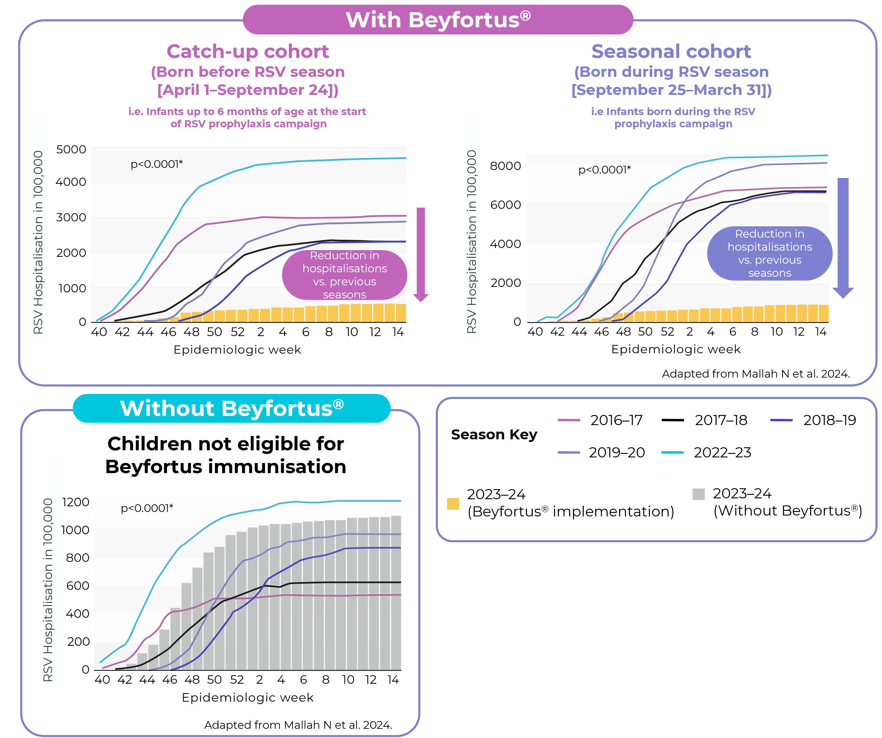 Beyfortus RSV Spain graph