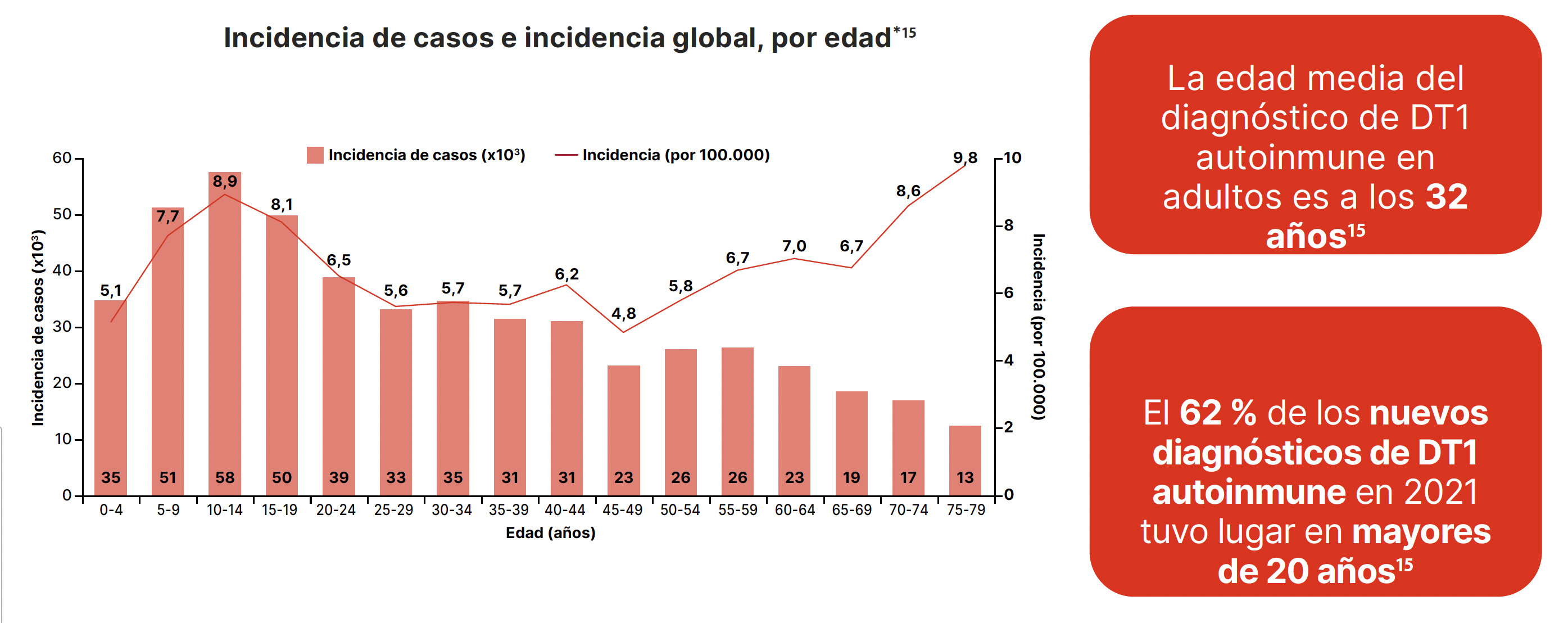 Incidencia de casos e incidencia global, por edad de la DT1