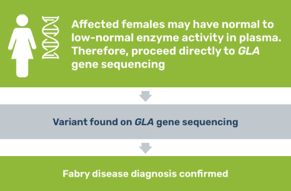 Diagram of steps to confirm Fabry disease diagnosis in affected females via GLA gene sequencing