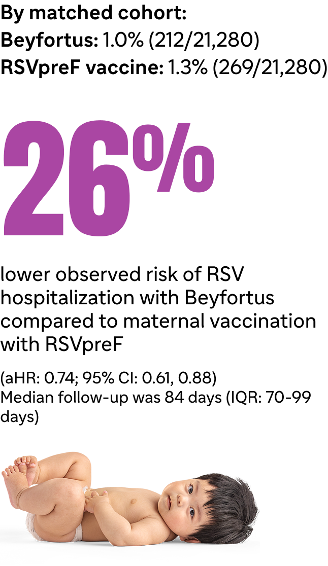 26%; By matched cohort: Beyfortus® (nirsevimab-alip): 1.0% (212/21,280); RSVpreF vaccine: 1.3% (269/21,280)