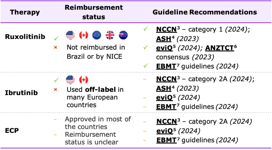 Table summarizing therapies, reimbursement status by country, and guideline recommendations for treatments including ruxolitinib, ibrutinib, and ECP.