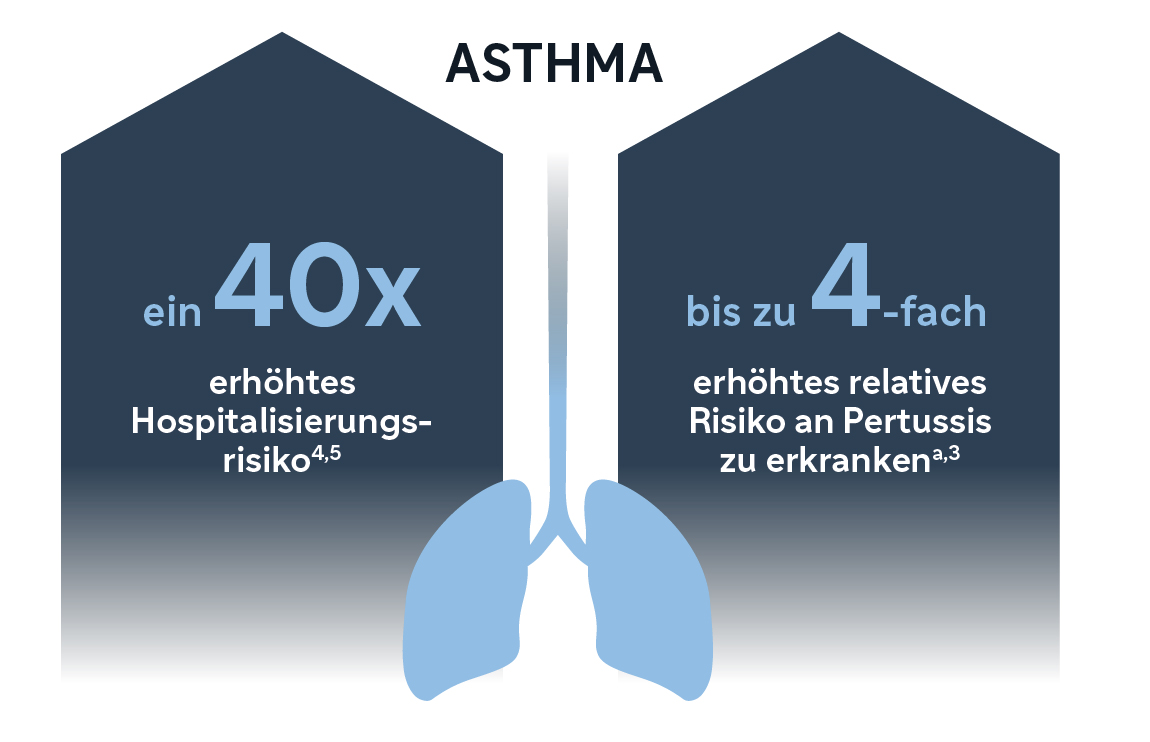 Menschen mit Asthma haben ein 40-mal erhöhtes Hospitalisierungsrisiko und ein bis zu 4-fach erhöhtes relatives Risiko an Pertussis zu erkranken.