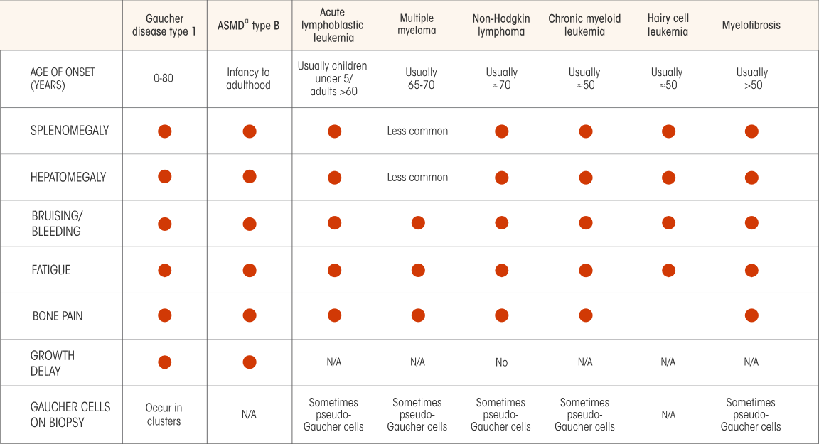 Table showing the overlap of symptoms and clinical presentation of Gaucher disease type 1 with ASMD type B and blood diseases and cancers