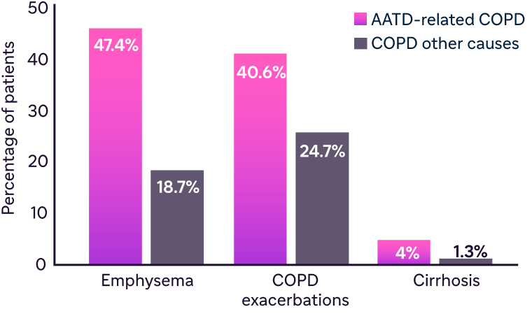 Bar chart showing rates of emphysema, COPD exacerbations, and cirrhosis in patients with COPD, with and without AATD