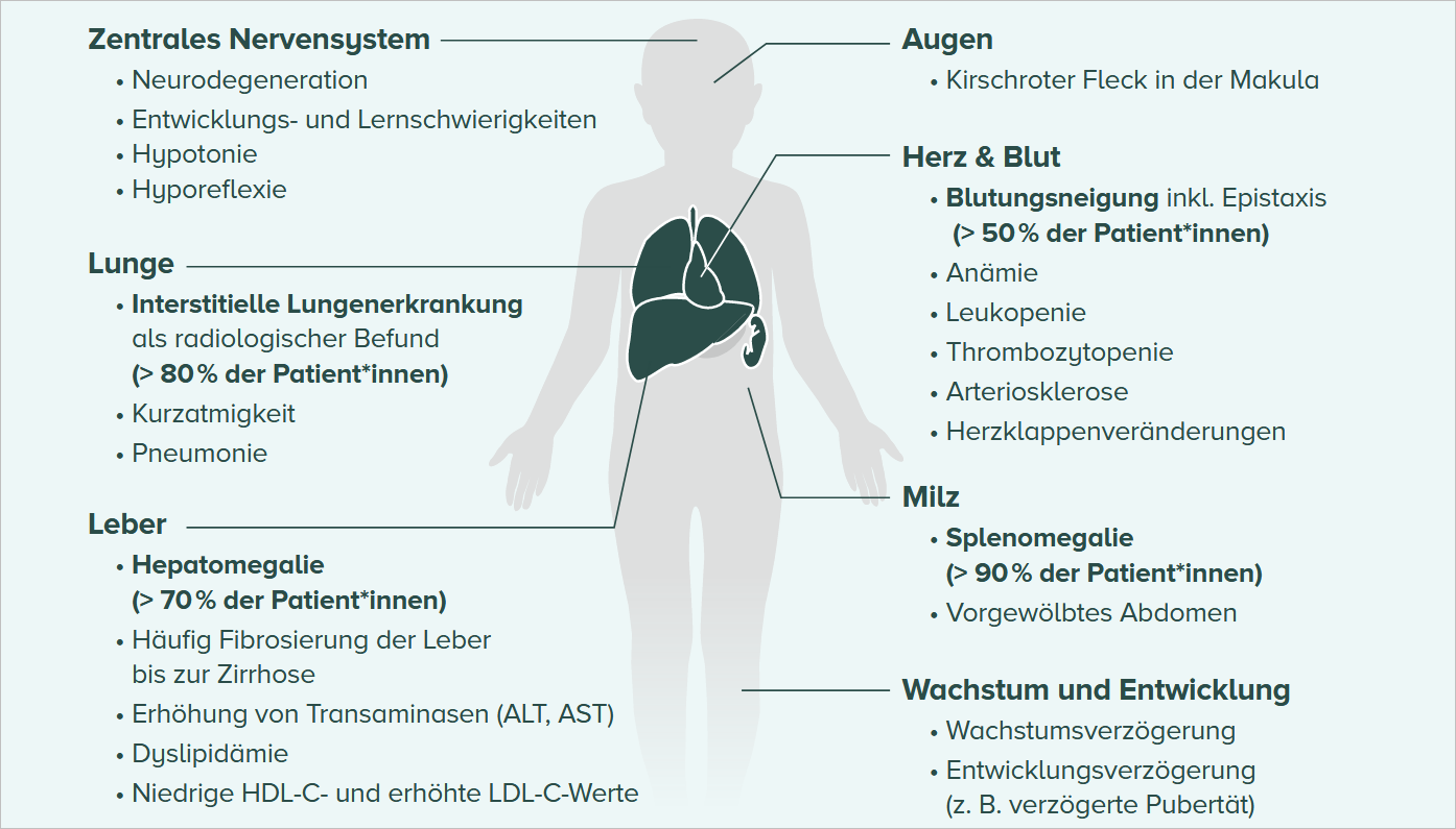 Schematische Darstellung eines menschlichen Körpers mit hervorgehobenen Organen und Symptomen des zentralen Nervensystems, der Lunge, Leber, Augen, Herz & Blut, Milz sowie Wachstum und Entwicklung.