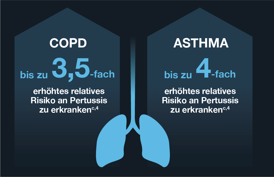 Menschen mit COPD haben ein bis zu 3,5-fach erhöhtes relatives Risiko an Pertussis zu erkranken. Menschen mit Asthma haben ein bis zu 4-fach erhöhtes relatives Risiko an Pertussis zu erkranken.