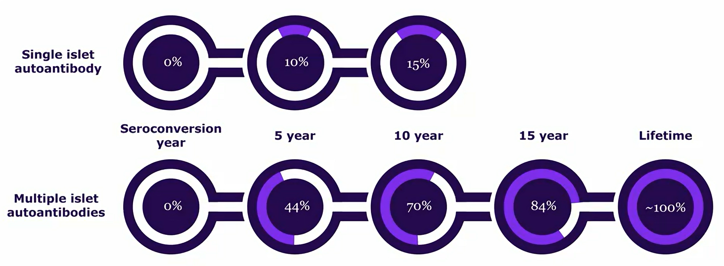 percentage