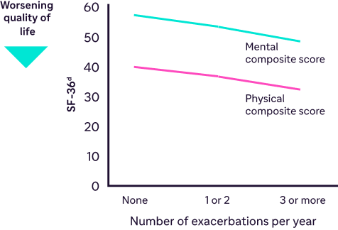 Line graph showing decrease in SF-36 score (worsening quality of life) as exacerbation frequency increases