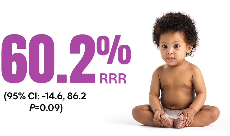 60.2% RRR (95% CI: -14.6, 86.2 P=0.09)