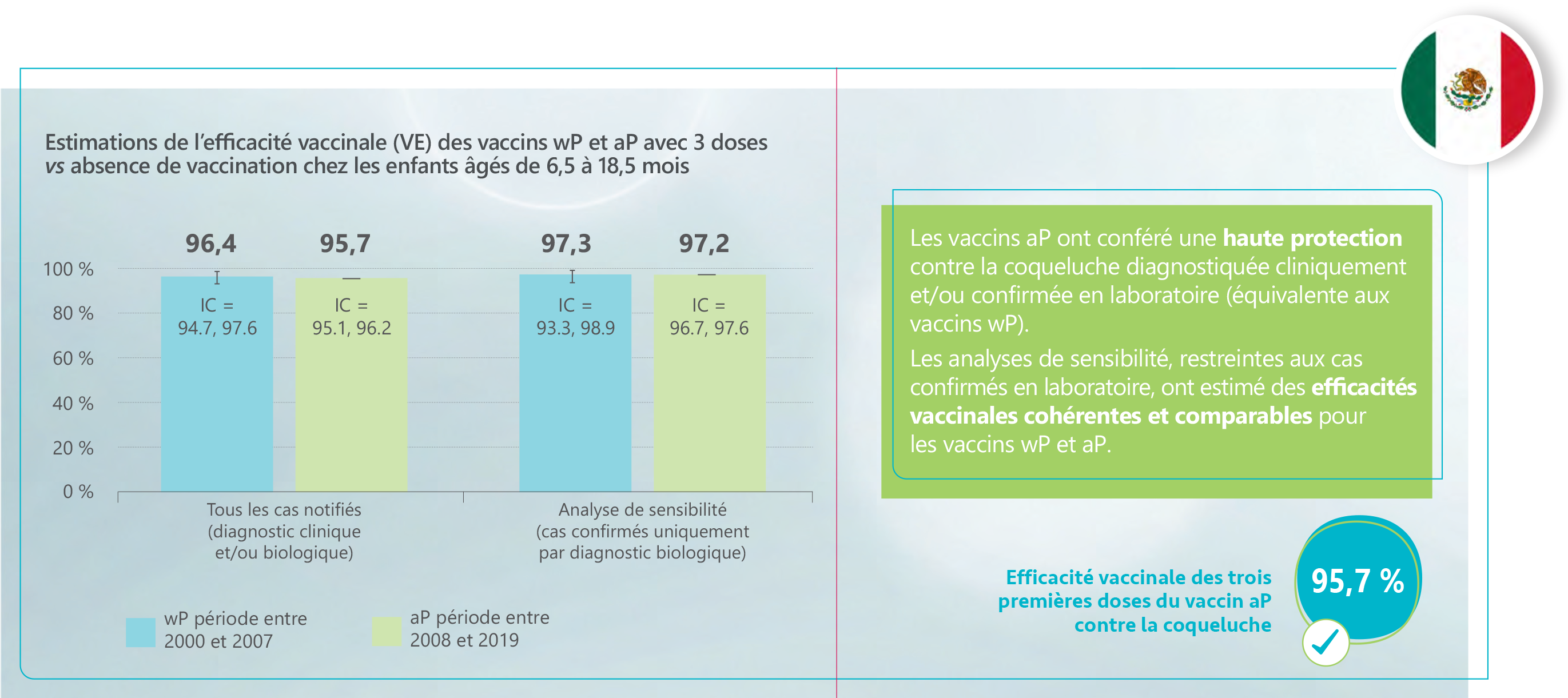 Estimations de l’efficacité vaccinale (VE) des vaccins wP et aP avec 3 doses vs absence de vaccination chez les enfants âgés de 6,5 à 18,5 mois. Les vaccins aP ont conféré une haute protection contre la coqueluche diagnostiquée cliniquement et/ou confirmée en laboratoire (équivalente aux vaccins wP). Les analyses de sensibilité, restreintes aux cas confirmés en laboratoire, ont estimé des efficacités vaccinales cohérentes et comparables pour les vaccins wP et aP.