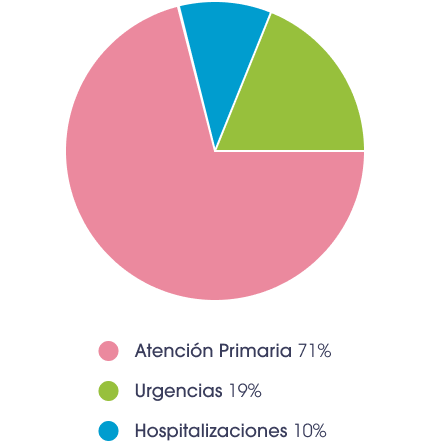 Hospitalizaciones VRS