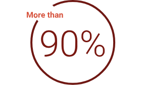 Graphic displaying “More than 90%” within a circular outline, indicating a very high proportion or prevalence.