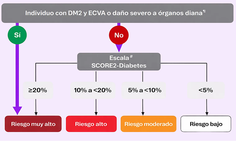Necesidad intervención multifactorial en DM2 y ECVA