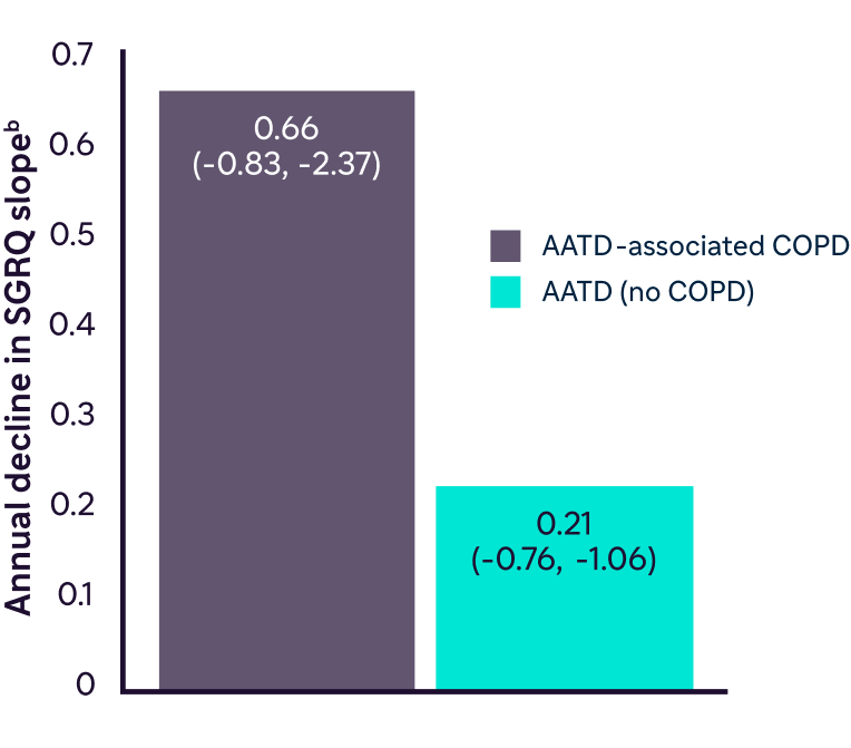 Bar chart showing annual decline in quality of life in patients with COPD, with and without AATD