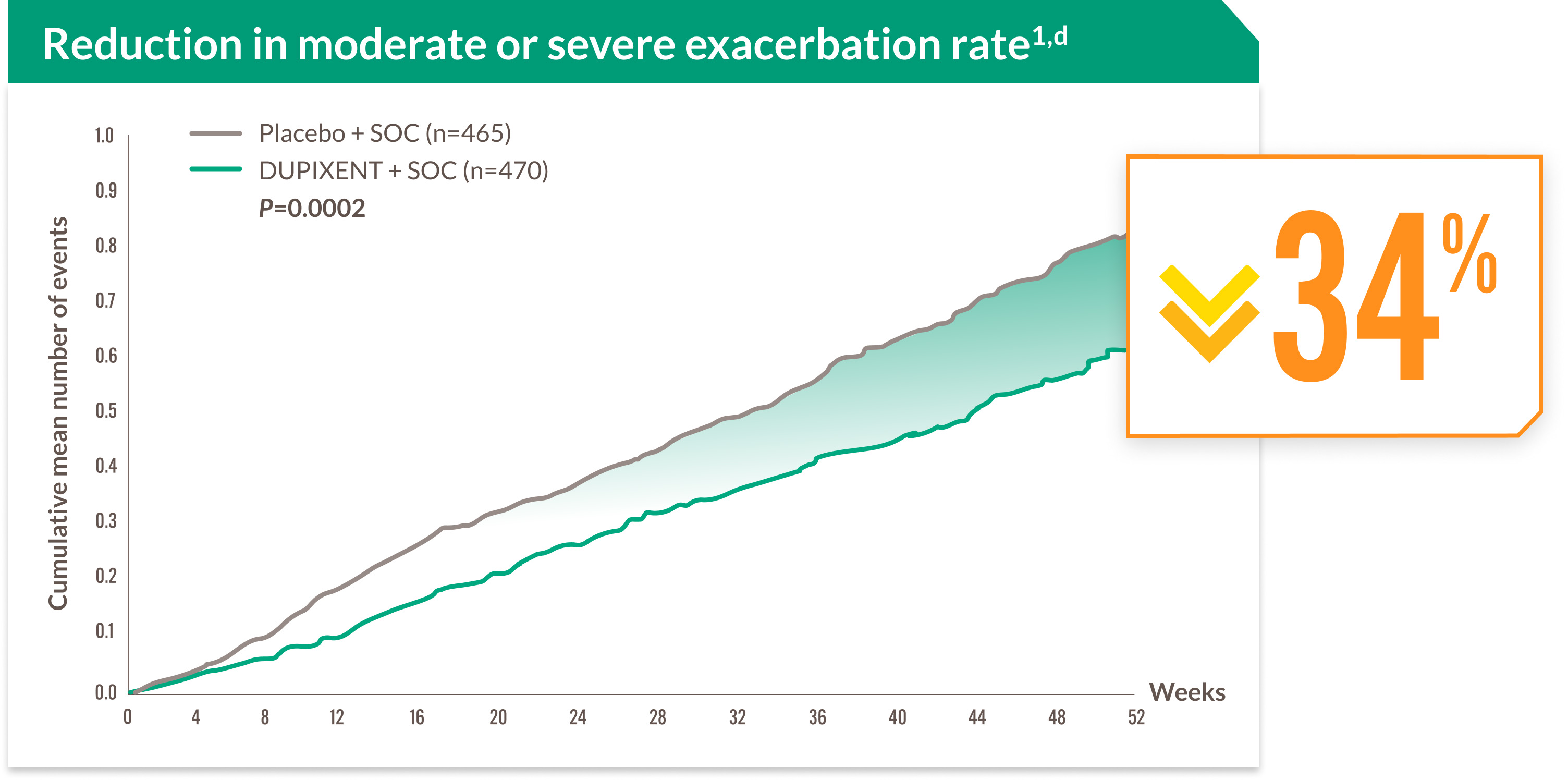 notus exacerbations graph