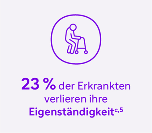 23 % der Erkrankten verlieren ihre Eigenständigkeit[c,5]