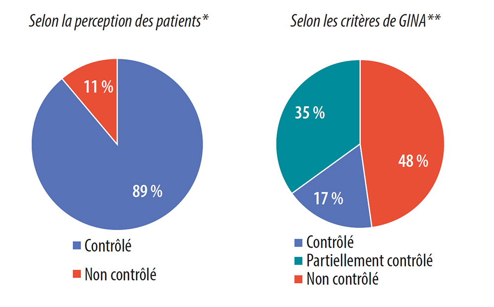 Niveaux de contrôle de l’asthme.