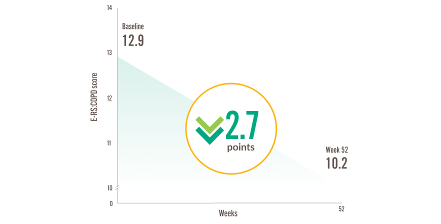e rs copd scores declining graphic