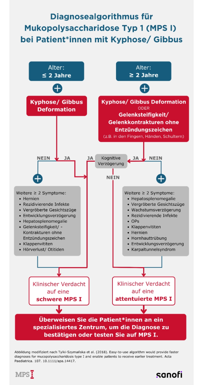 Flussdiagramm zeigt Diagnosealgorithmus für Mukopolysaccharidose Typ 1 bei Patienten mit Kyphose oder Gibbus, unterteilt nach Alter und Symptomen.