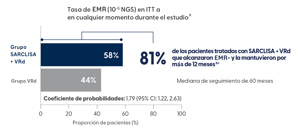 Tasa de EMR en ITT en cualquier momento durante el estudio , IMROZ