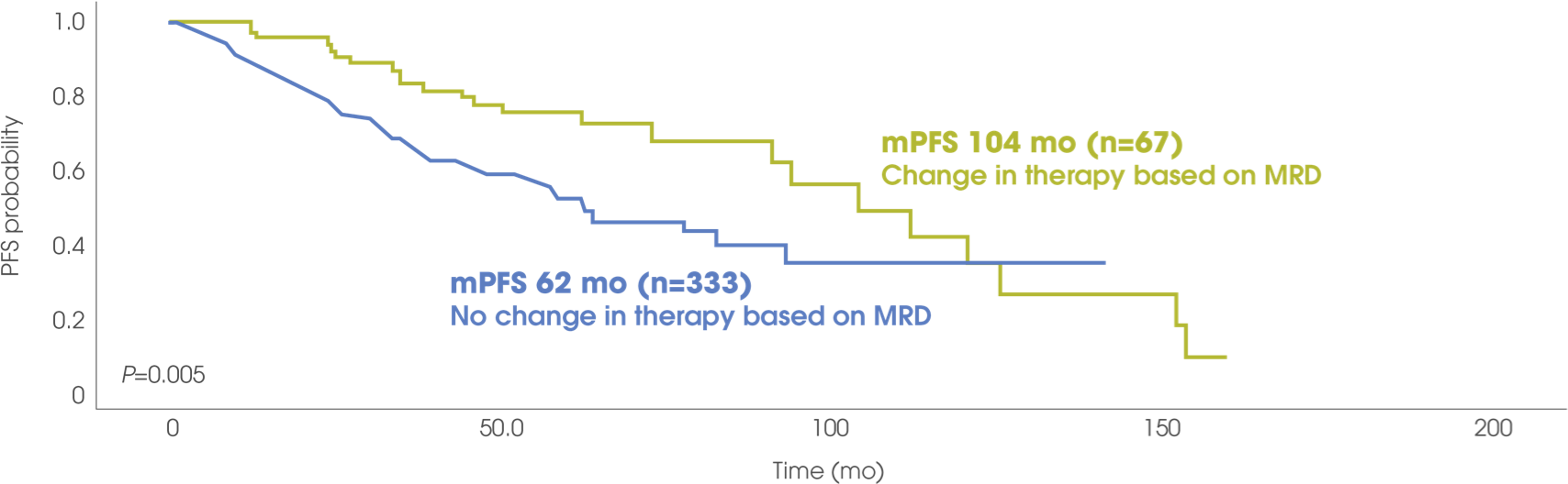 graph future mrd 2022 07 05 13 42 14