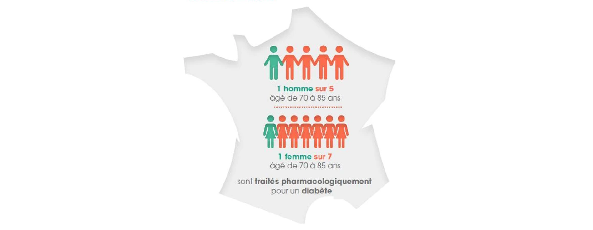Infographie : prévalence du diabète traité chez les 70-85 ans en France. 1 homme sur 5 et 1 femme sur 7 sont traités pharmacologiquement.