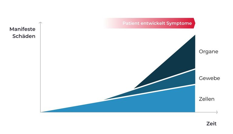 Grafik zeigt ansteigende manifeste Schäden über Zeit in Zellen, Gewebe und Organen, mit Hinweis auf Symptomentwicklung bei MPS 1.