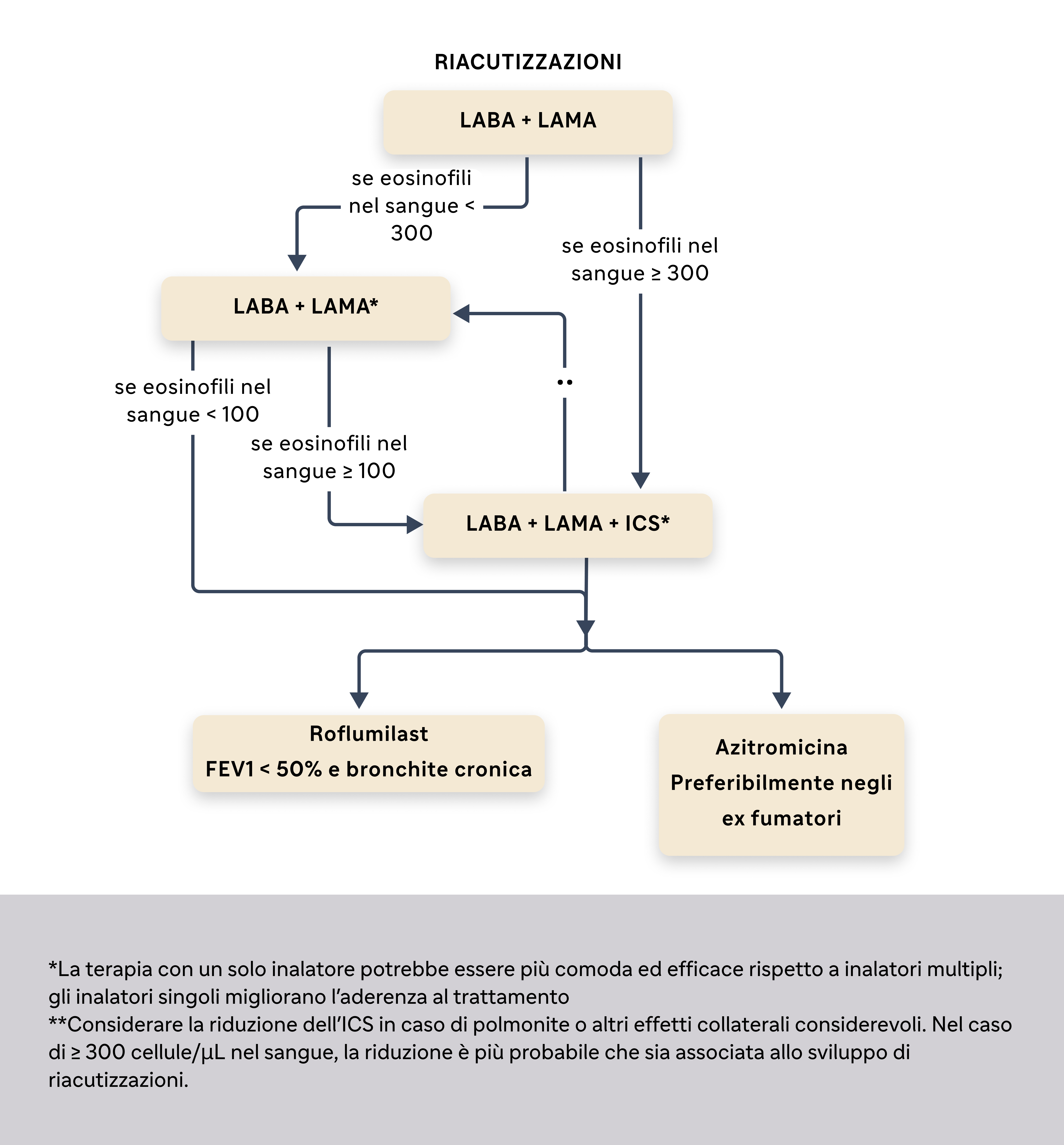 Schema di gestione delle ricadute: LABA + LAMA, con variazioni a seconda degli eosinofili