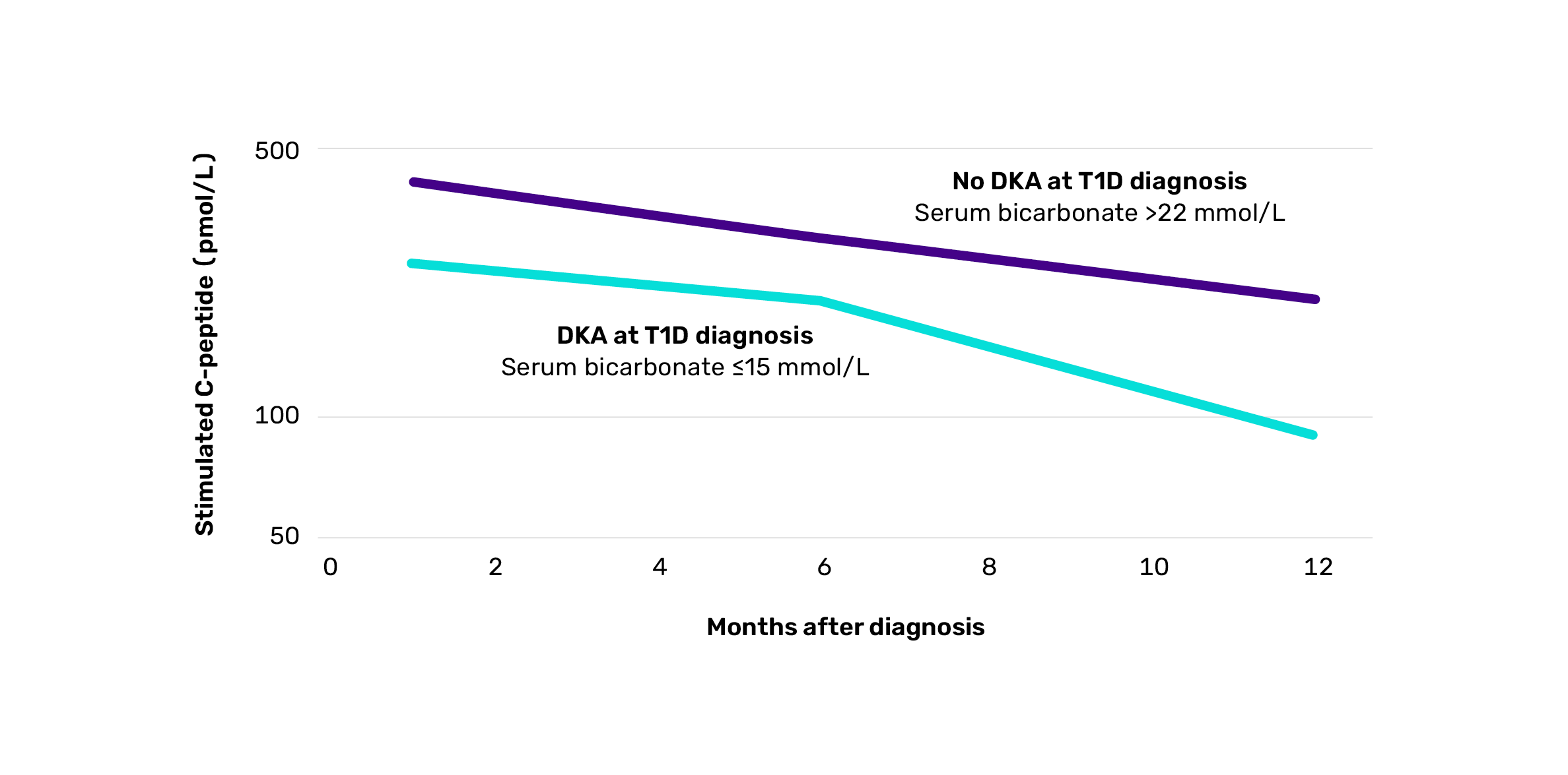Declining stimulated C-peptide levels over 12 months in patients with diabetic ketoacidosis at diagnosis vs those without