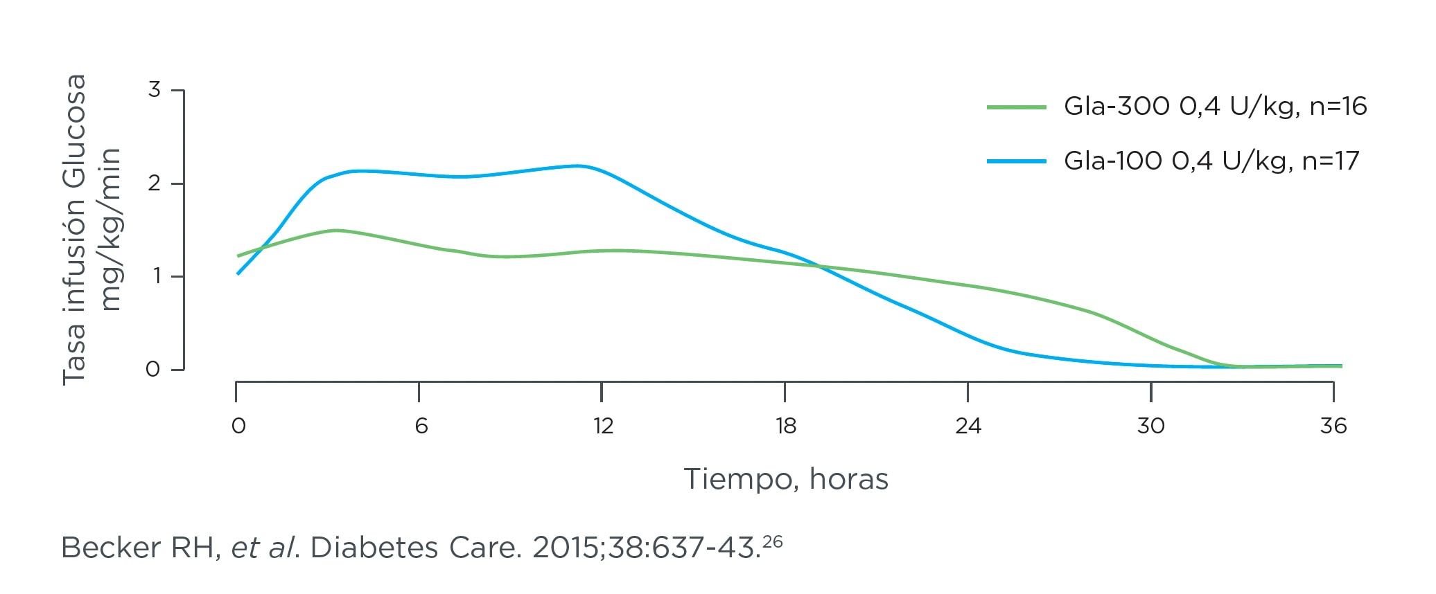 grafico diabetes