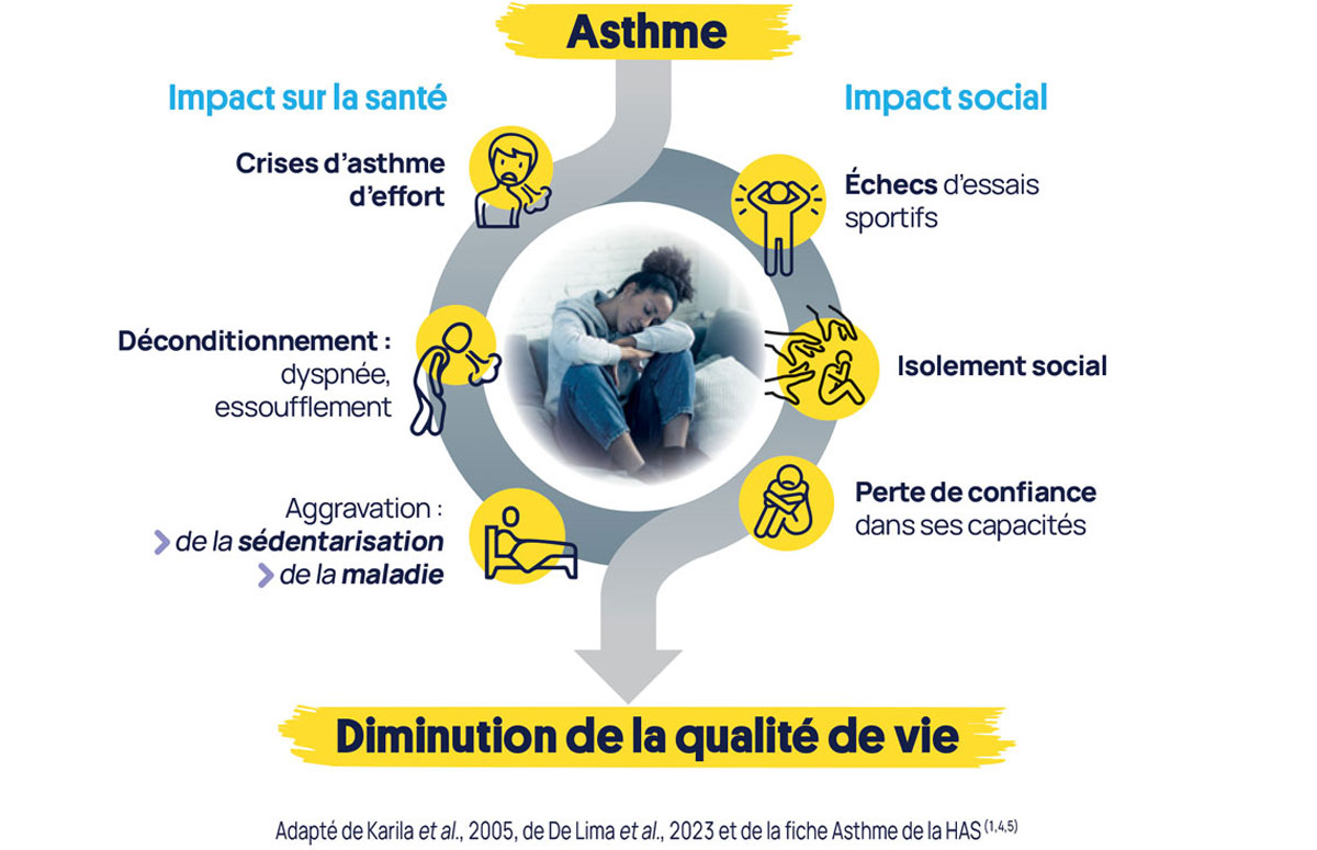 schema-asthme-qualite-vie