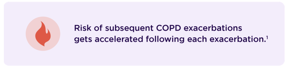 Risk of subsequent COPD exacerbations gets accelerated following each exacerbation.'