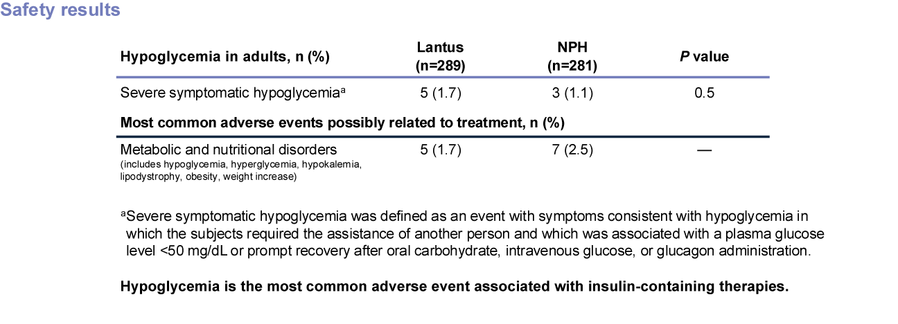 Table listing hypoglycemia, (n%) and most common adverse events possibly related to treatment, n(%) Lantus (n=289) and NPH (n=281). For severe symptomatic hypoglycemia, 1.7% of patients (5 individuals) in the Lantus group and 1.1% (3 individuals) in the NPH group, with a p-value of 0.5. For most common adverse events possibly related to treatment, metabolic and nutritional disorders (includes hypoglycemia, hyperglycemia, hypokalemia, lipodystrophy, obesity, and weight increase) occurring in 1.7% (5 individuals) for Lantus and 2.5% (7 individuals) for NPH. The p-value for this is not provided. A note *Severe symptomatic hypoglycemia was defined as an event with symptoms consistent with hypoglycemia in which the subjects required the assistance of another person and which was associated with a plasma glucose level <50mg/dL or prompt recovery after oral carbohydrate, intravenous glucose, or glucagon administration.