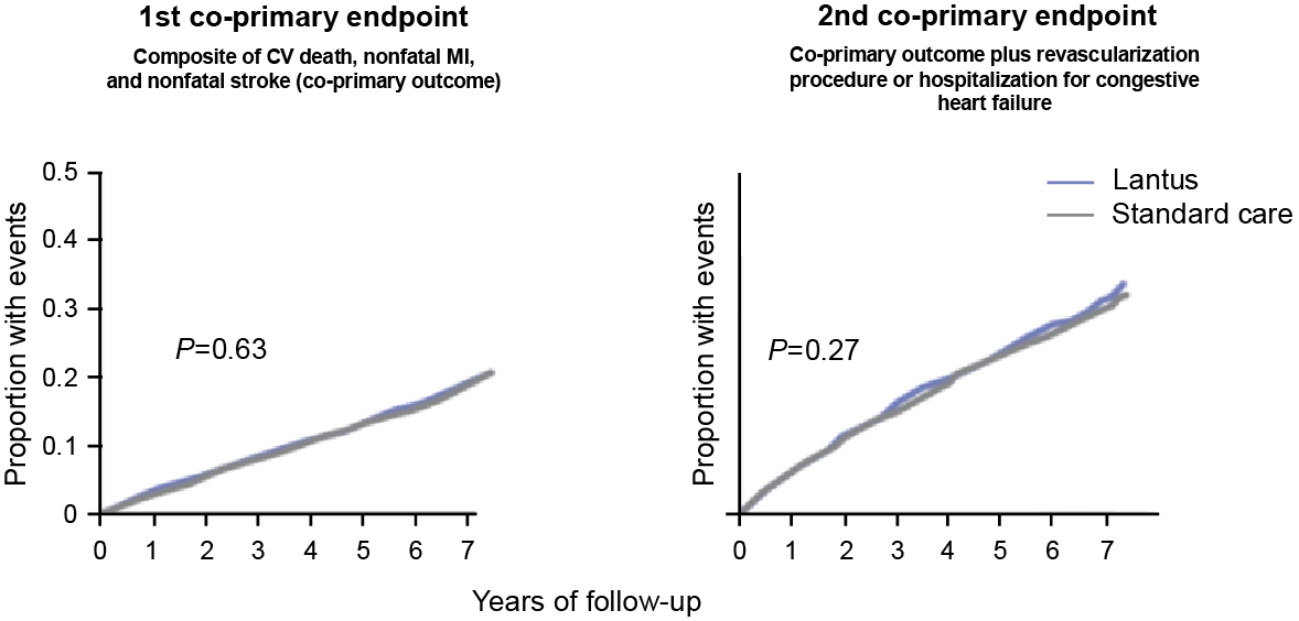 The left graph represents the first co-primary endpoint: time to first occurrence of a major cardiovascular (CV) event, including CV death, nonfatal MI, or nonfatal stroke, with a p-value of 0.63. The right graph shows the second co-primary endpoint: the above outcomes plus revascularization or hospitalization for congestive heart failure, with a p-value of 0.27. The Lantus line is shown in blue, and the standard care line is in gray. The y-axis indicates the proportion with events, and the x-axis shows years of follow-up from 0 to 7.