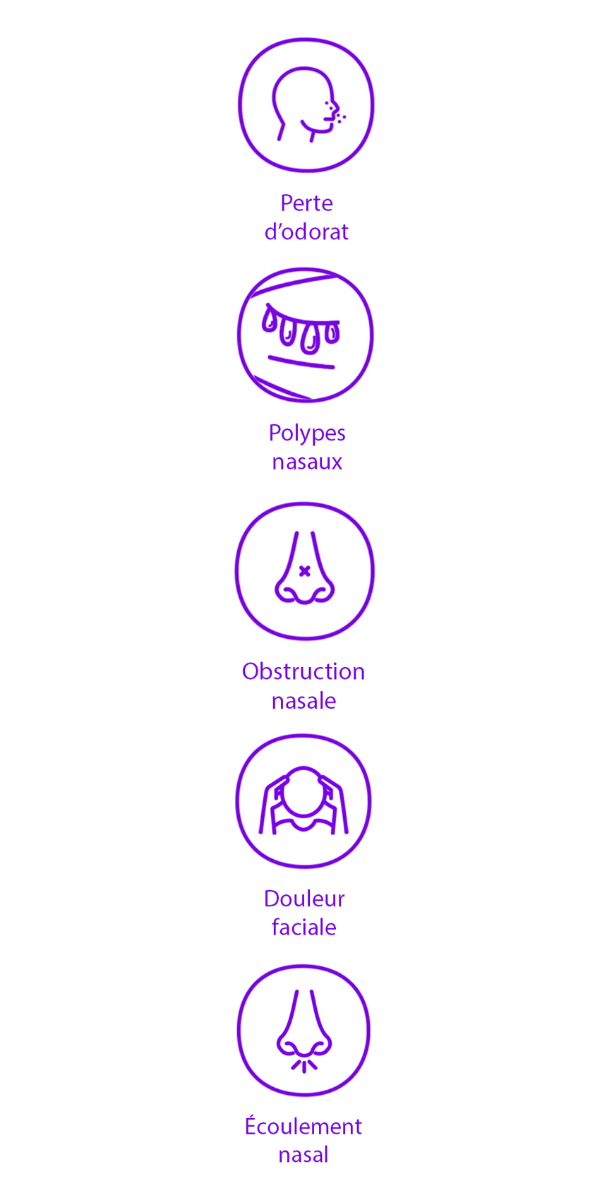 Pictogrammes représentant la perte d'odorat, les polypes nasaux, l'obstruction nasale, la douleur faciale et l'écoulement nasal.