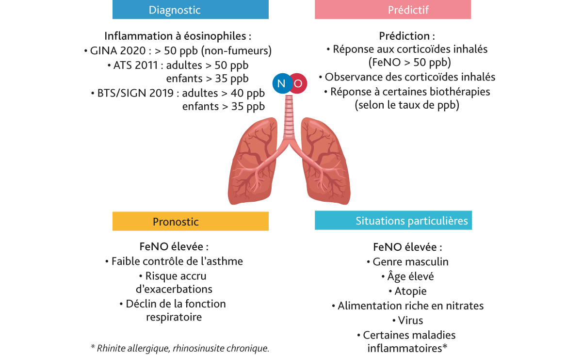 igure 2. Valeur diagnostique, pronostique et prédictive de la FeNO dans l’asthme