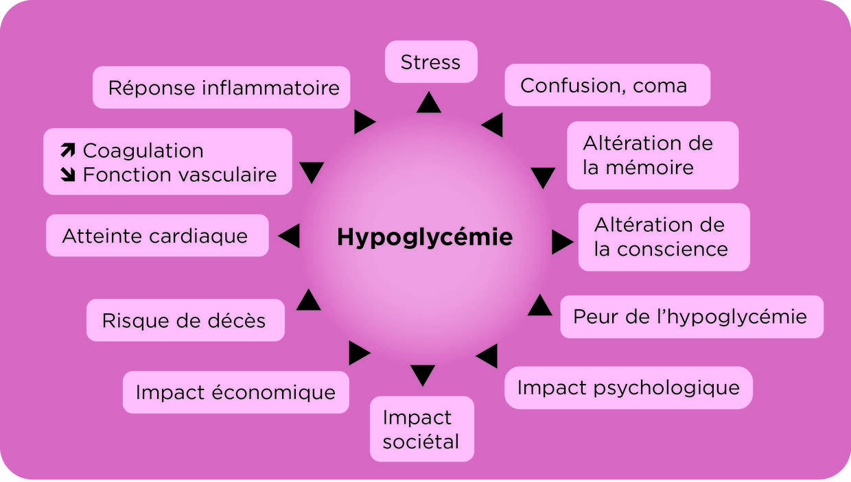 Schéma des risques et conséquences de l'hypoglycémie, du plan physiologique au plan sociétal.